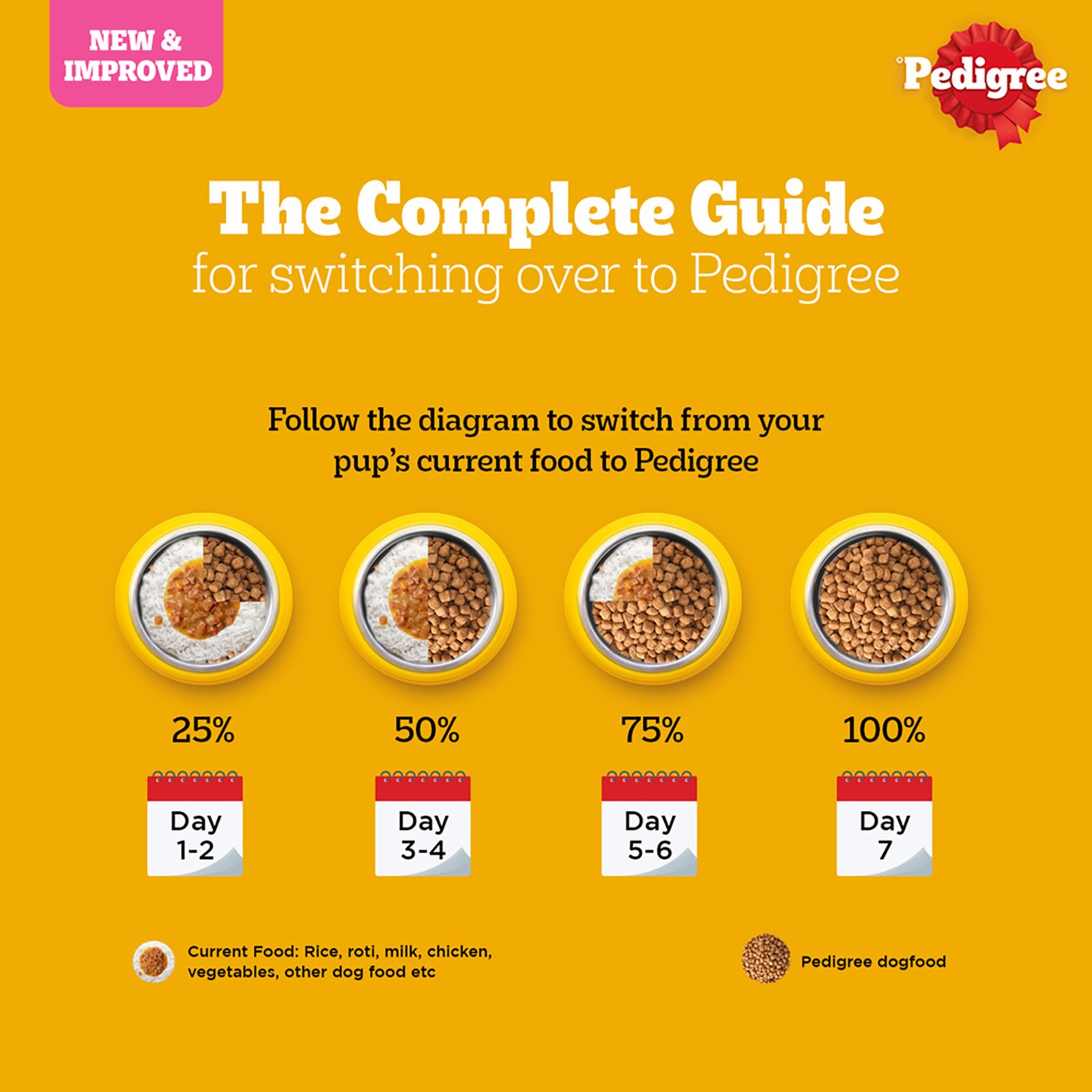 Pedigree Puppy Dry Dog Food, Chicken & Milk, 2.8 kg