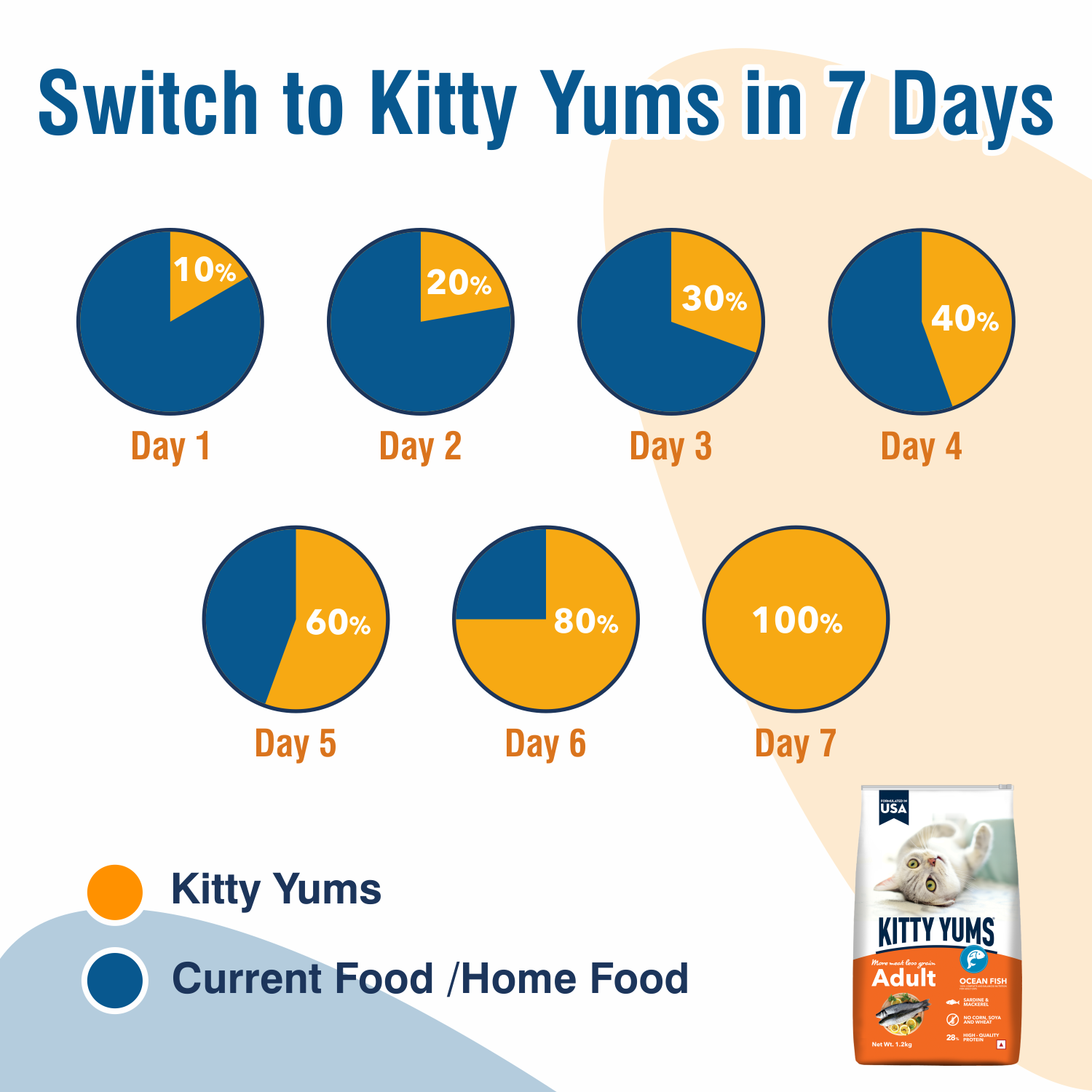 Kitty Yums Adult (+1 Year) Dry Cat Food, Ocean Fish