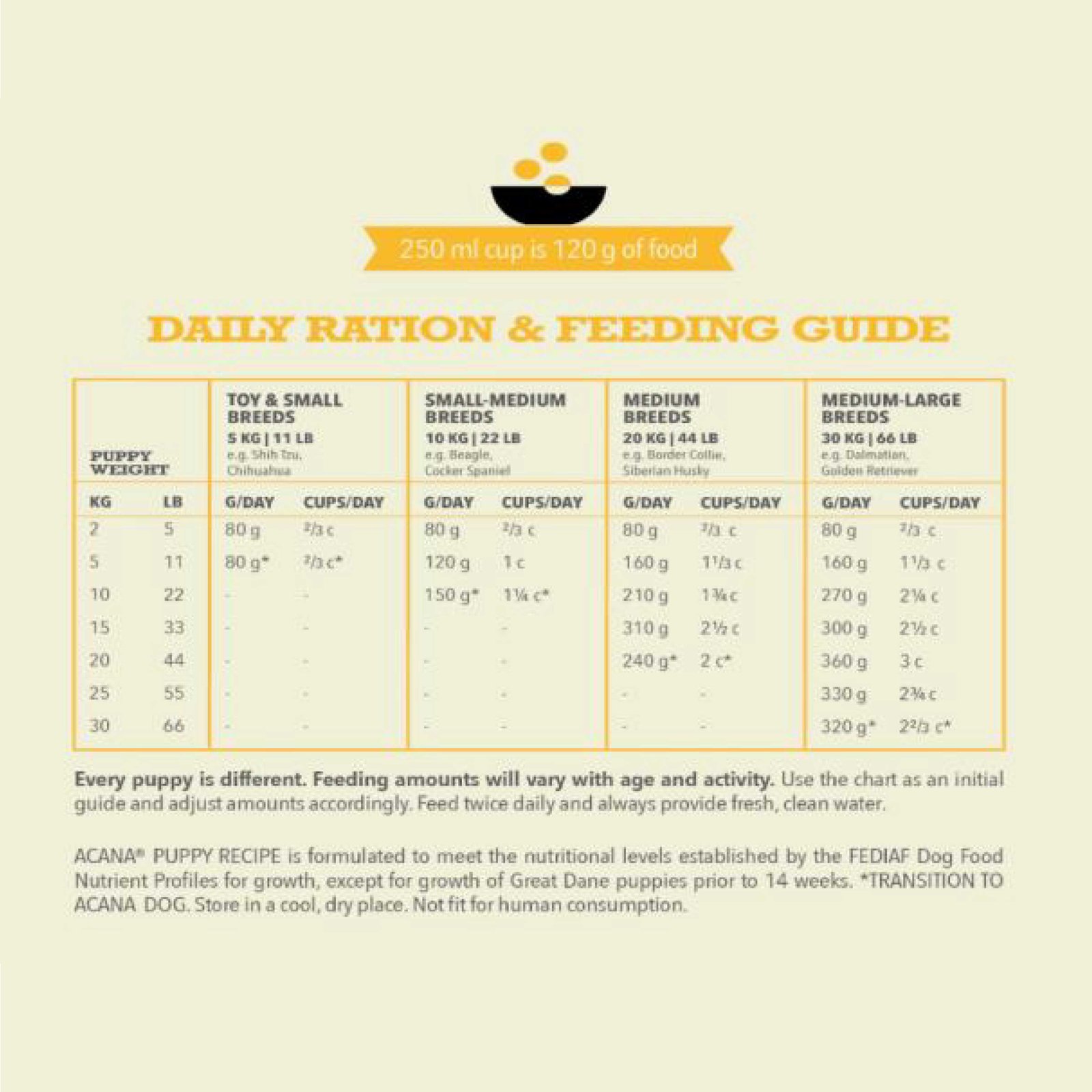 Acana Puppy Dry Dog Food